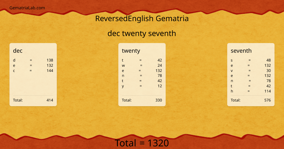 dec twenty seventh in reversedEnglish Gematria